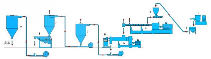 Extrusor de composiciÃ³n de dos fases para el material de PVC/EVA/PE