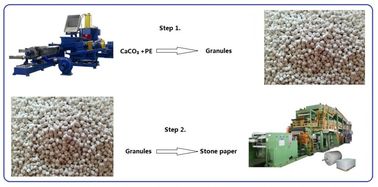 China Máquina de la fabricación de papel de la piedra del cuaderno con tecnología/la amasadora de la impresión fábrica